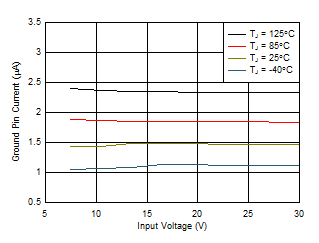 TPS709-Q1 6.5-V Ground Pin Current vs VIN and  Temperature