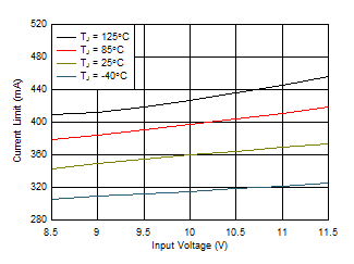 TPS709-Q1 6.5-V Current Limit vs VIN and Temperature