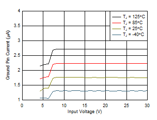 TPS709-Q1 3.3-V Ground Current vs VIN and  Temperature with EN Floating