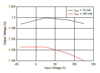 TPS709-Q1 1.2-V Output Voltage vs Temperature