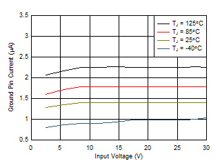 TPS709-Q1 1.2-V Ground Pin Current vs VIN and  Temperature