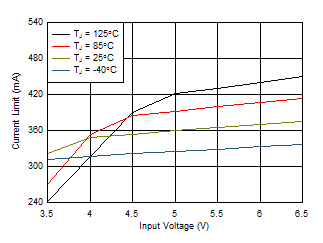 TPS709-Q1 1.2-V Current Limit vs VIN and Temperature