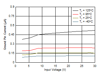 TPS709-Q1 1.2-V Shutdown Current vs VIN and Temperature