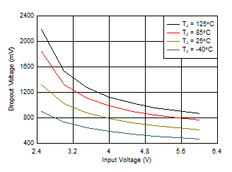 TPS709-Q1 6.5-V Dropout Voltage vs VIN and Temperature