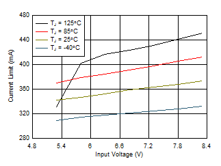 TPS709-Q1 3.3-V Current Limit vs VIN and Temperature