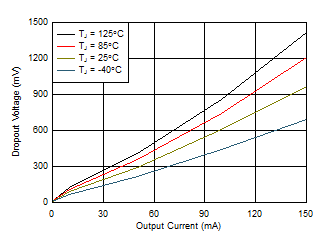 TPS709-Q1 3.3-V Dropout Voltage vs IOUT and Temperature