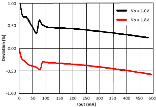 TPS68470 LoadReg-Buck-Graph.gif