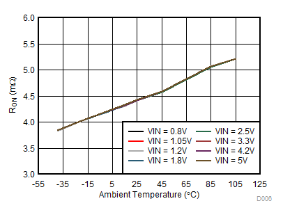TPS22962 D006_REVISION.gif