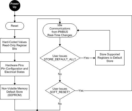 TPS65400-Q1 memory_model_SLVSCQ9.gif