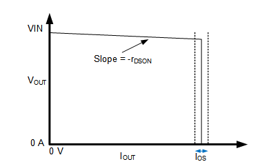 TPS25810 slope_graph_slvscr1.gif