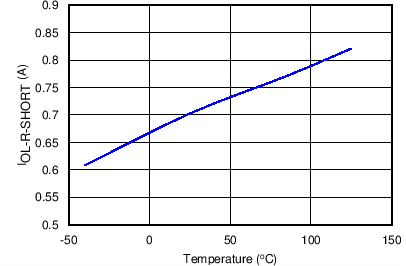 TPS2592BA TPS2592BL C033_SLVSC11.png