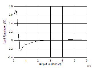 TPS566250 D012_SLVSCV3.gif