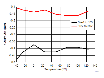 ATL431 ATL432 Delta Reference Voltage vs Cathode Voltage ATL431 ATL432 Delta Reference Voltage vs Cathode Voltage