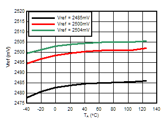 ATL431 ATL432 Reference Voltage vs Free-Air Temperature ATL431 ATL432 Reference Voltage vs Free-Air Temperature