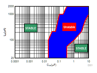 ATL431 ATL432 Low IKA (VKA = 5.0V) Stability Boundary Conditions All ATL43xx Devices ATL431 ATL432 Low IKA (VKA = 5.0V) Stability Boundary Conditions All ATL43xx Devices
