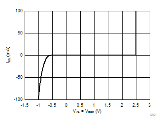 ATL431 ATL432 Cathode Current vs Cathode Voltage ATL431 ATL432 Cathode Current vs Cathode Voltage