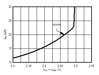 ATL431 ATL432 Cathode Current vs Cathode Voltage ATL431 ATL432 Cathode Current vs Cathode Voltage
