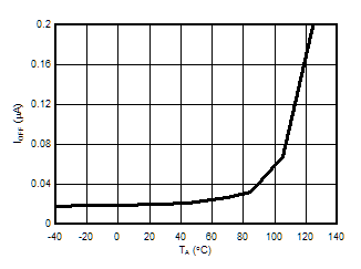 ATL431 ATL432 Off-State Cathode Current vs Free-Air Temperature ATL431 ATL432 Off-State Cathode Current vs Free-Air Temperature