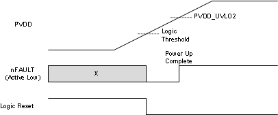 DRV8305 powerup_seq_slvsd12.gif
