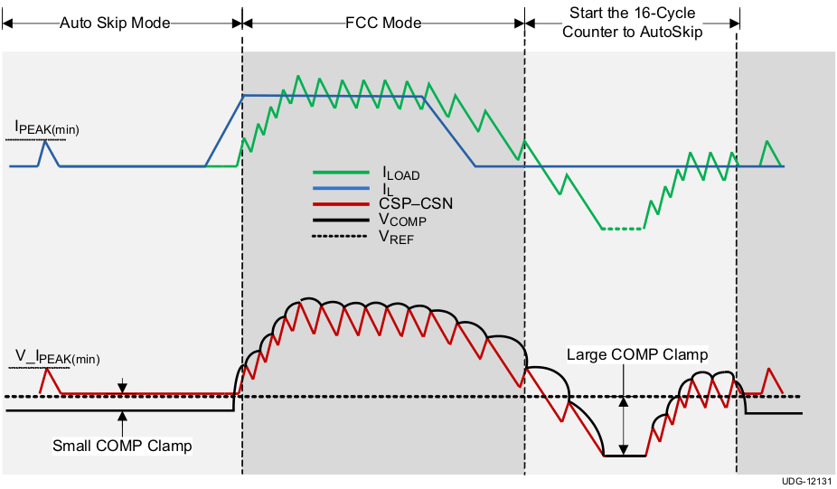 TPS56C215 FCCM Transient Response