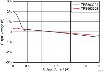 TPS563201 TPS563208 TPS563201 and TPS563208 Load Regulation, VIN = 12 V TPS563201 TPS563208 TPS563201 and TPS563208 Load Regulation, VIN = 12 V