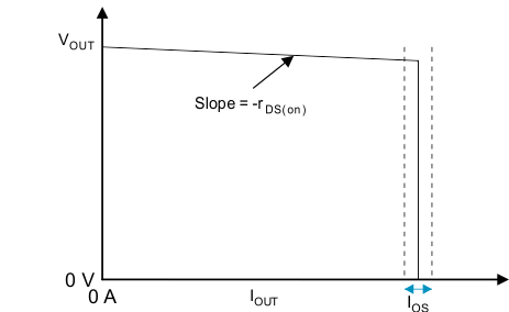 TPS25810-Q1 slope_graph_SLVSD95.gif
