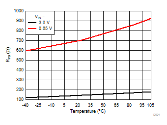 TPS22970 D004_SLVSDF2.gif