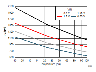 TPS22970 D005_SLVSDF2.gif
