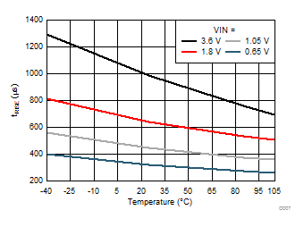 TPS22970 D007_SLVSDF2.gif