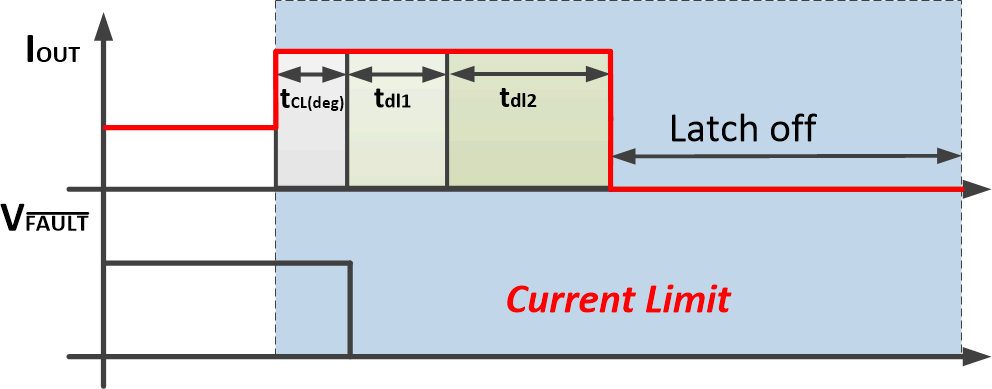 TPS1H000-Q1 Latch-Off-Mode Example