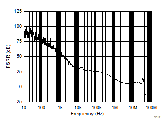 TPS7B82-Q1 PSRR vs Frequency TPS7B82-Q1 PSRR vs Frequency