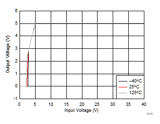 TPS7B82-Q1 Output Voltage vs Input Voltage TPS7B82-Q1 Output Voltage vs Input Voltage