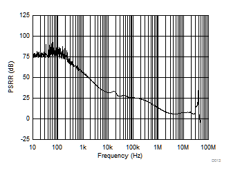 TPS7B82-Q1 PSRR vs Frequency TPS7B82-Q1 PSRR vs Frequency