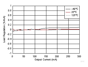TPS7B82-Q1 Load Regulation TPS7B82-Q1 Load Regulation