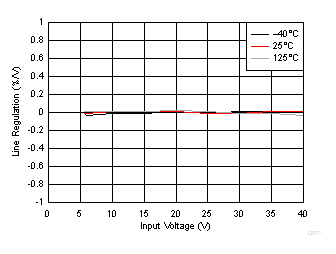 TPS7B82-Q1 Line Regulation TPS7B82-Q1 Line Regulation