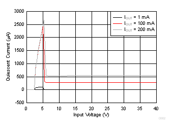 TPS7B82-Q1 Quiescent Current vs Input Voltage TPS7B82-Q1 Quiescent Current vs Input Voltage