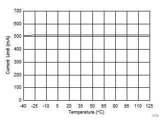 TPS7B82-Q1 Output Current Limit vs Ambient Temperature TPS7B82-Q1 Output Current Limit vs Ambient Temperature