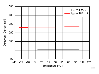 TPS7B82-Q1 Quiescent Current vs Ambient Temperature TPS7B82-Q1 Quiescent Current vs Ambient Temperature