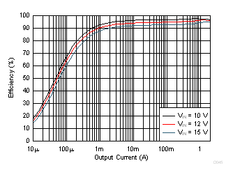 Efficiency vs Output Current GUID-0BC0E4EF-5B26-449C-946E-D76B1DF11FF8-low.gif