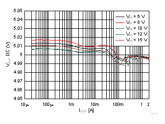 Output Voltage vs Output Current GUID-1BA18397-A1EC-42D9-9344-BA68EEAE03FB-low.gif