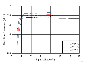 Switching Frequency vs Input Voltage GUID-1F454226-F9E6-4A3E-8DF2-40335E3EA87B-low.gif