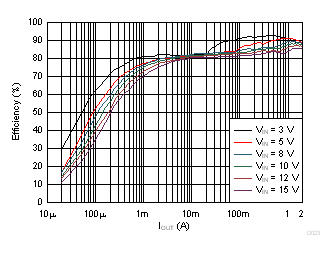 Efficiency vs Output Current GUID-29F28DFF-E703-47B0-A0B5-5C14EED188D1-low.gif
