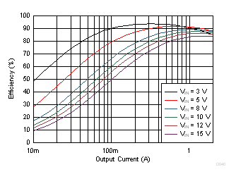 Efficiency vs Output Current GUID-3ECAC01D-FEBF-4D39-BDDF-0382A5F9306B-low.gif