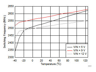 Switching Frequency vs Junction Temperature GUID-7314CFC3-267B-4D8F-928A-E84DE90EBCA7-low.gif