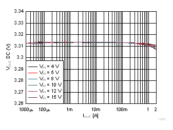 Output Voltage vs Output Current GUID-777DC7C0-EE9F-4C08-BC50-04C48C78F996-low.gif