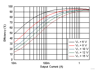 Efficiency vs Output Current GUID-87176A03-1D6D-4C5F-965A-4645989EB73C-low.gif