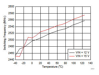 Switching Frequency vs Junction Temperature GUID-A69046F9-4C95-40F0-B6F8-BEA6406EB2F2-low.gif