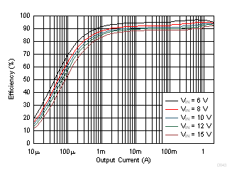 Efficiency vs Output Current GUID-B5DE1D2B-768C-4A48-A895-E4C4A0BA9DEF-low.gif