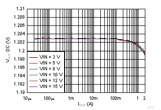 Output Voltage vs Output Current GUID-D24EEE44-143E-4DA4-B120-3400970056D8-low.gif