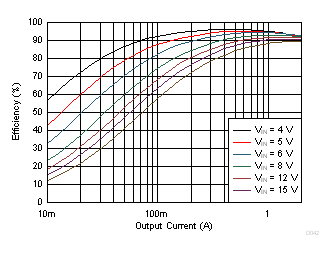 Efficiency vs Output Current GUID-D4190246-2F9E-4BD9-9840-D34739162B1C-low.gif